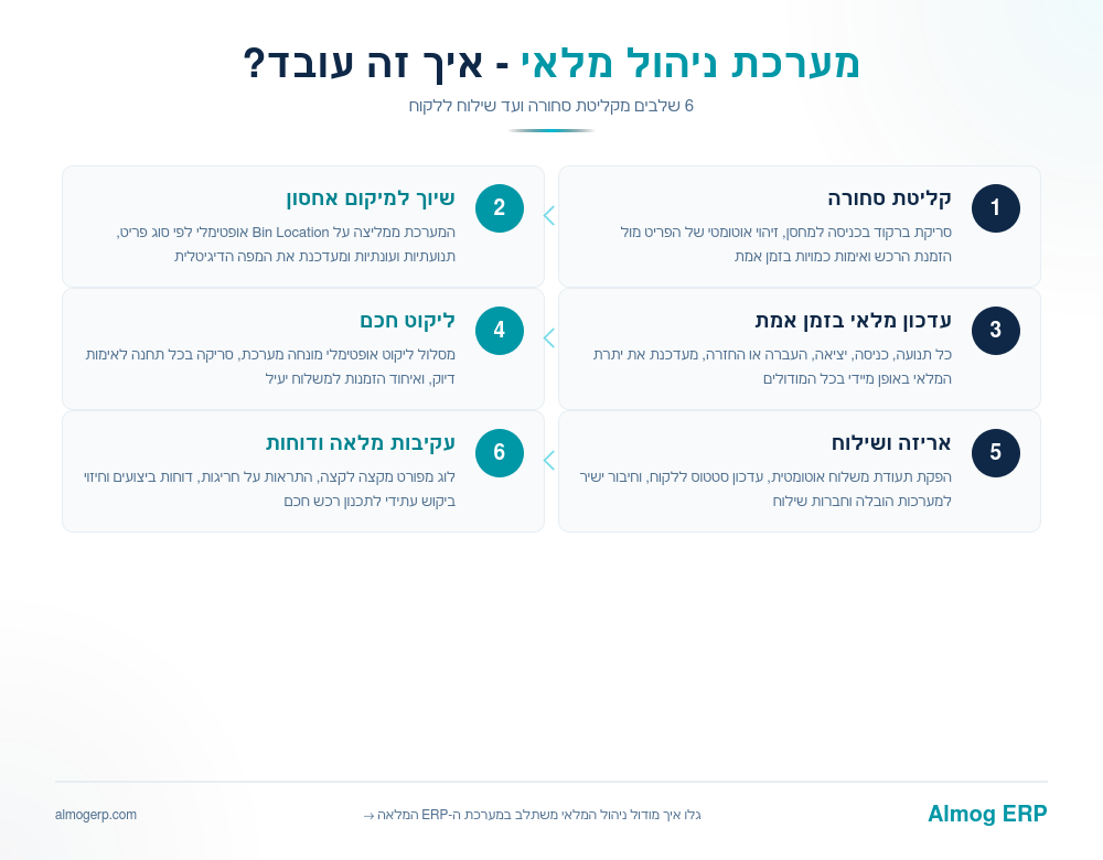 איך עובדת מערת ניהול מלאי