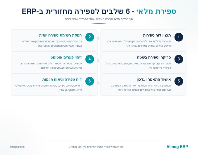 6 שלבים לספירת מלאי מחזורית